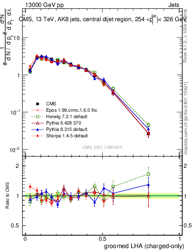 Plot of j.lha.gc in 13000 GeV pp collisions