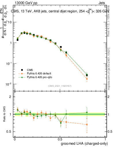 Plot of j.lha.gc in 13000 GeV pp collisions