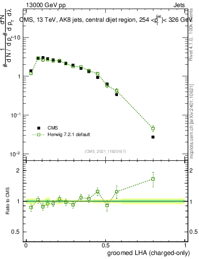Plot of j.lha.gc in 13000 GeV pp collisions