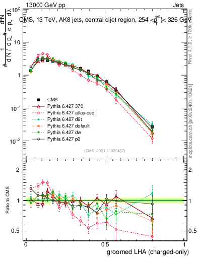 Plot of j.lha.gc in 13000 GeV pp collisions