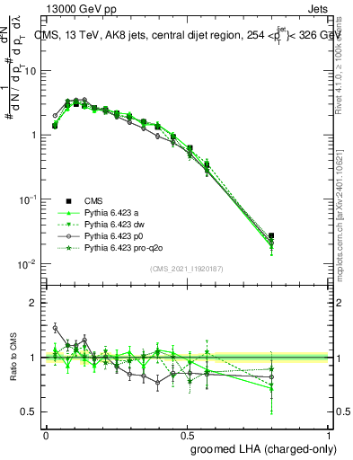 Plot of j.lha.gc in 13000 GeV pp collisions