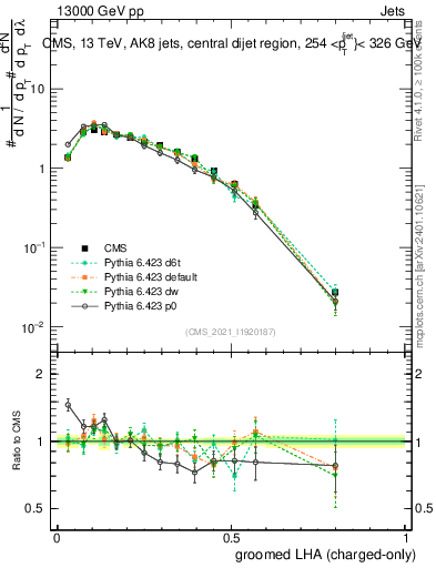 Plot of j.lha.gc in 13000 GeV pp collisions