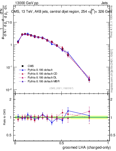 Plot of j.lha.gc in 13000 GeV pp collisions