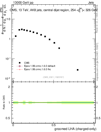 Plot of j.lha.gc in 13000 GeV pp collisions