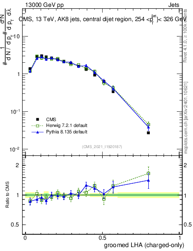 Plot of j.lha.gc in 13000 GeV pp collisions