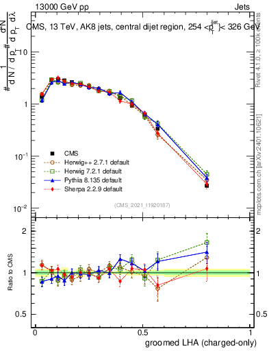 Plot of j.lha.gc in 13000 GeV pp collisions