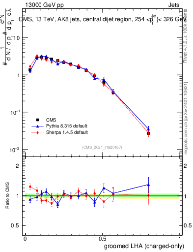 Plot of j.lha.gc in 13000 GeV pp collisions