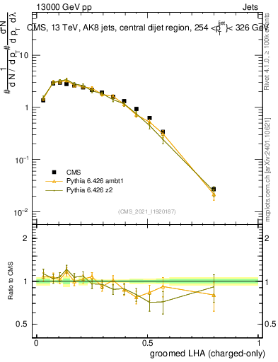 Plot of j.lha.gc in 13000 GeV pp collisions