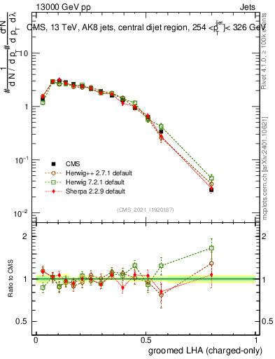 Plot of j.lha.gc in 13000 GeV pp collisions