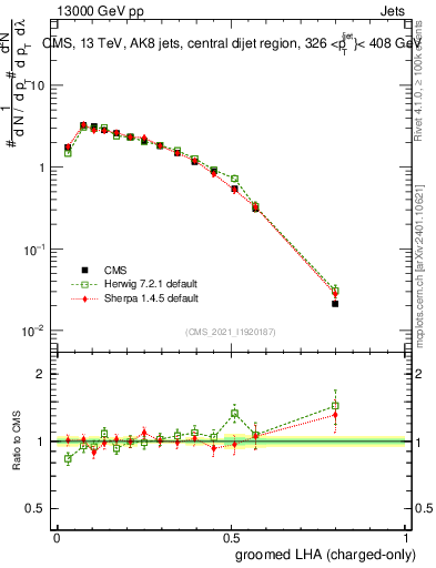 Plot of j.lha.gc in 13000 GeV pp collisions