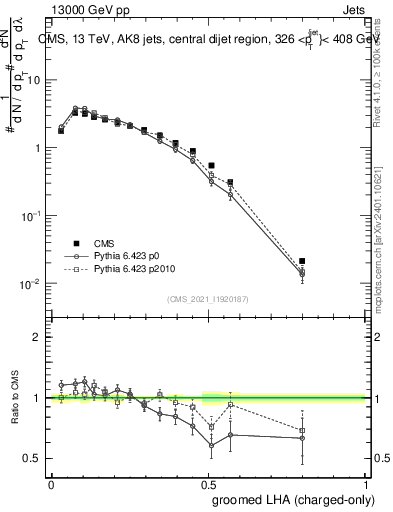 Plot of j.lha.gc in 13000 GeV pp collisions