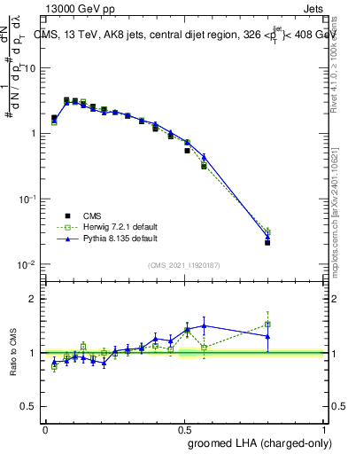 Plot of j.lha.gc in 13000 GeV pp collisions