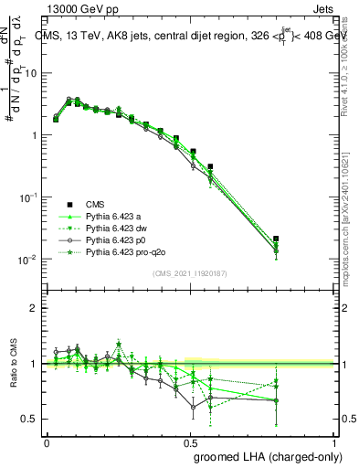 Plot of j.lha.gc in 13000 GeV pp collisions