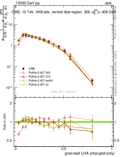 Plot of j.lha.gc in 13000 GeV pp collisions