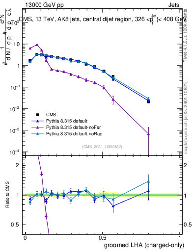 Plot of j.lha.gc in 13000 GeV pp collisions