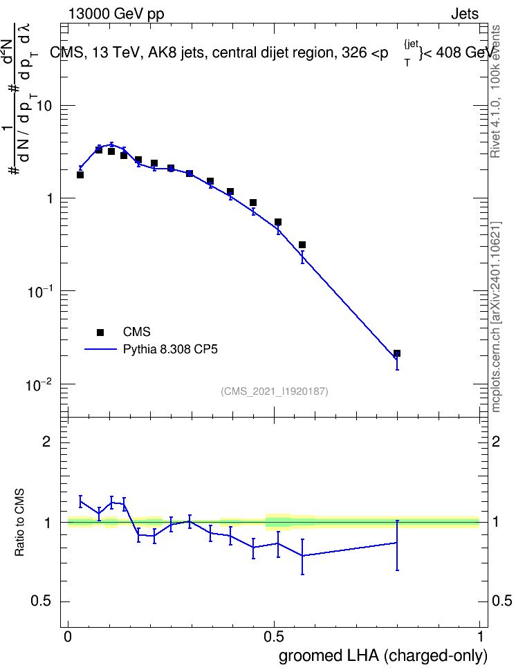 Plot of j.lha.gc in 13000 GeV pp collisions