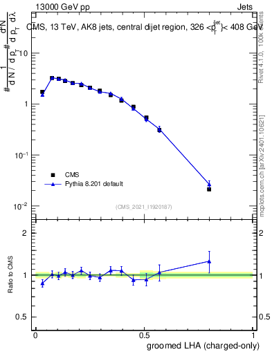 Plot of j.lha.gc in 13000 GeV pp collisions