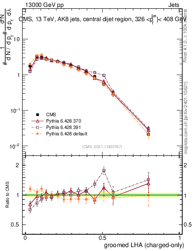 Plot of j.lha.gc in 13000 GeV pp collisions
