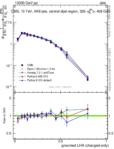 Plot of j.lha.gc in 13000 GeV pp collisions