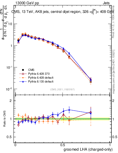 Plot of j.lha.gc in 13000 GeV pp collisions