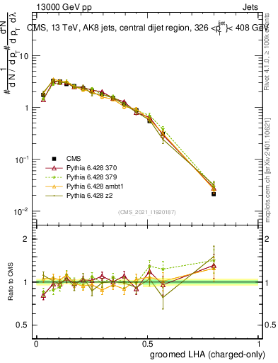 Plot of j.lha.gc in 13000 GeV pp collisions