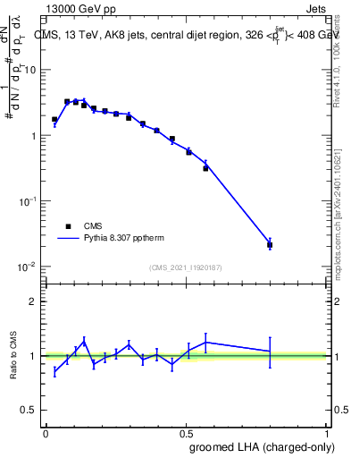 Plot of j.lha.gc in 13000 GeV pp collisions
