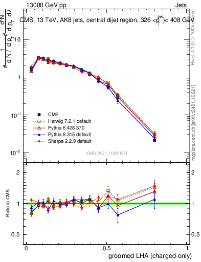 Plot of j.lha.gc in 13000 GeV pp collisions