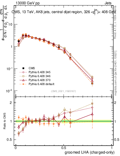 Plot of j.lha.gc in 13000 GeV pp collisions