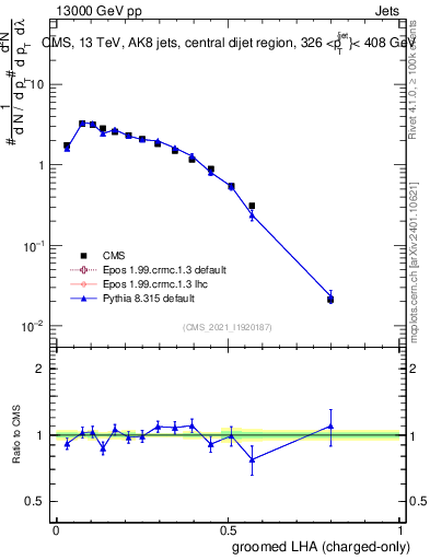 Plot of j.lha.gc in 13000 GeV pp collisions