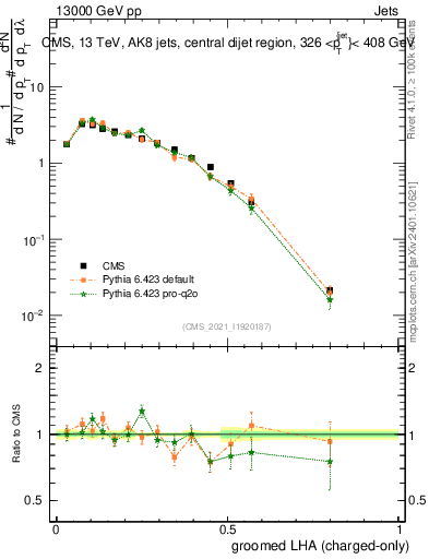 Plot of j.lha.gc in 13000 GeV pp collisions