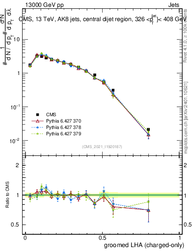 Plot of j.lha.gc in 13000 GeV pp collisions