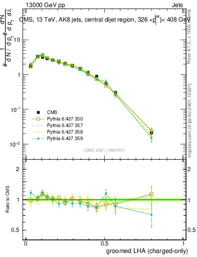 Plot of j.lha.gc in 13000 GeV pp collisions