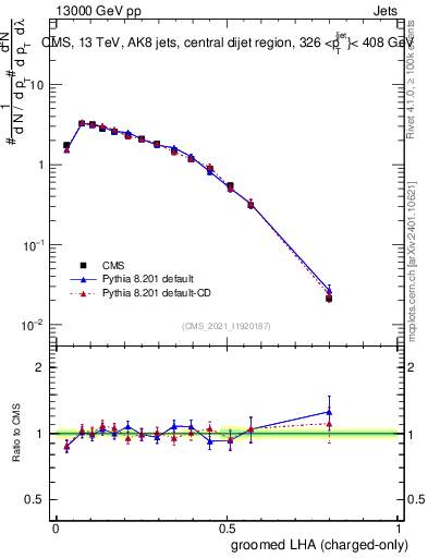 Plot of j.lha.gc in 13000 GeV pp collisions
