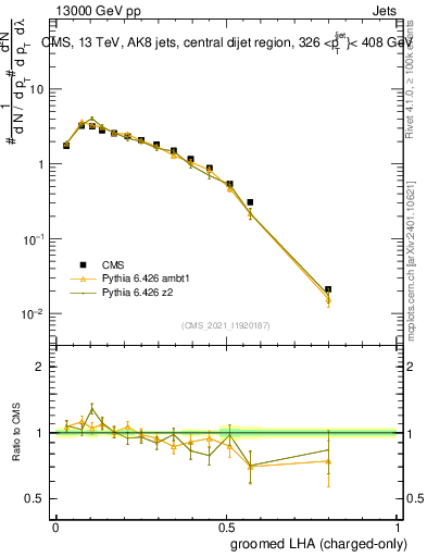 Plot of j.lha.gc in 13000 GeV pp collisions