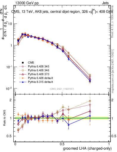 Plot of j.lha.gc in 13000 GeV pp collisions