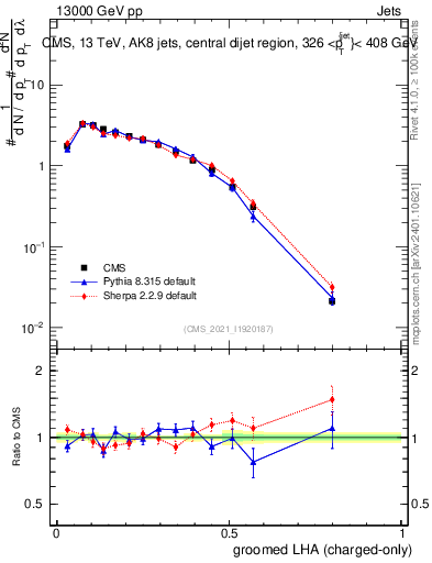 Plot of j.lha.gc in 13000 GeV pp collisions