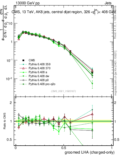 Plot of j.lha.gc in 13000 GeV pp collisions