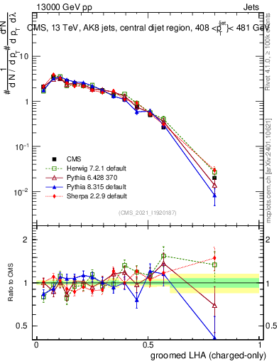 Plot of j.lha.gc in 13000 GeV pp collisions
