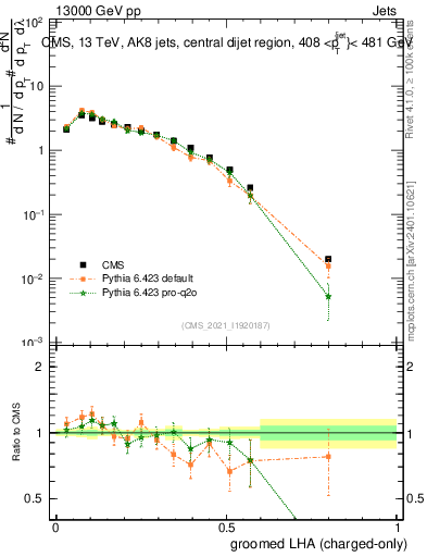 Plot of j.lha.gc in 13000 GeV pp collisions