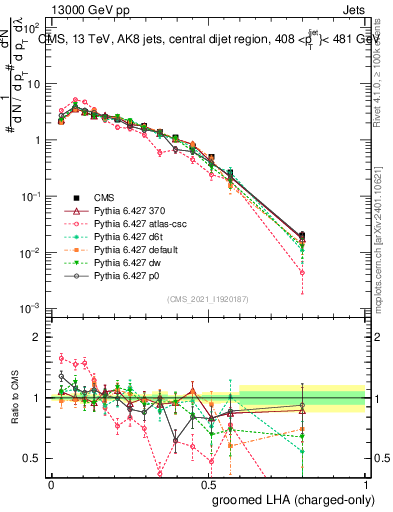 Plot of j.lha.gc in 13000 GeV pp collisions