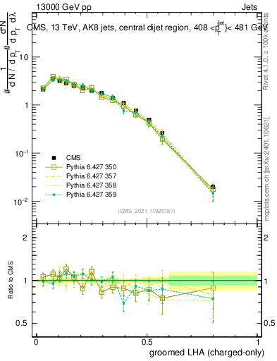 Plot of j.lha.gc in 13000 GeV pp collisions