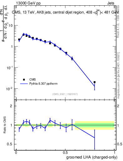 Plot of j.lha.gc in 13000 GeV pp collisions