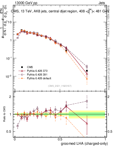 Plot of j.lha.gc in 13000 GeV pp collisions