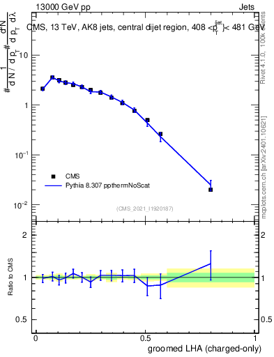 Plot of j.lha.gc in 13000 GeV pp collisions
