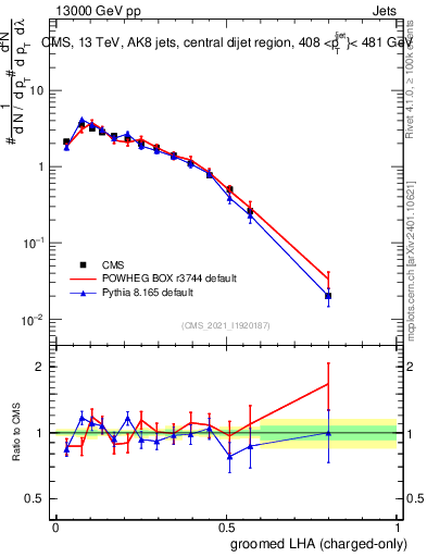 Plot of j.lha.gc in 13000 GeV pp collisions
