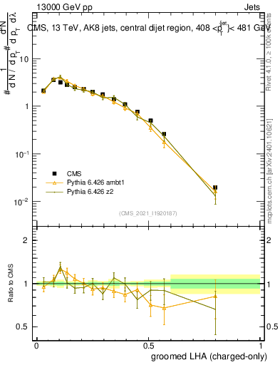 Plot of j.lha.gc in 13000 GeV pp collisions