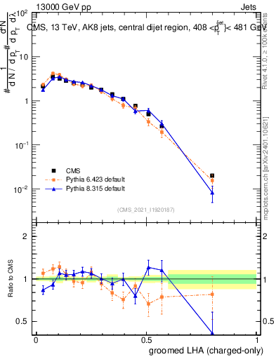 Plot of j.lha.gc in 13000 GeV pp collisions