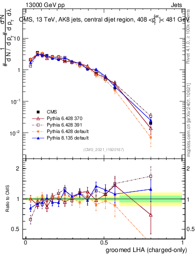 Plot of j.lha.gc in 13000 GeV pp collisions