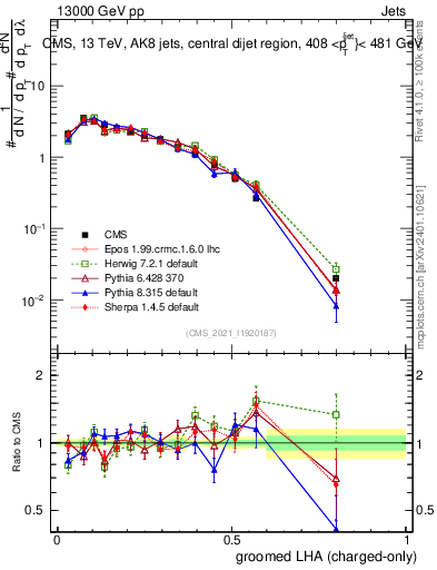 Plot of j.lha.gc in 13000 GeV pp collisions