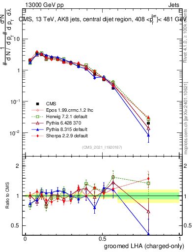 Plot of j.lha.gc in 13000 GeV pp collisions